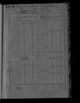 Приложения к Обзору Самарской губернии за 1902-1903 год : (таблицы). - 1905.